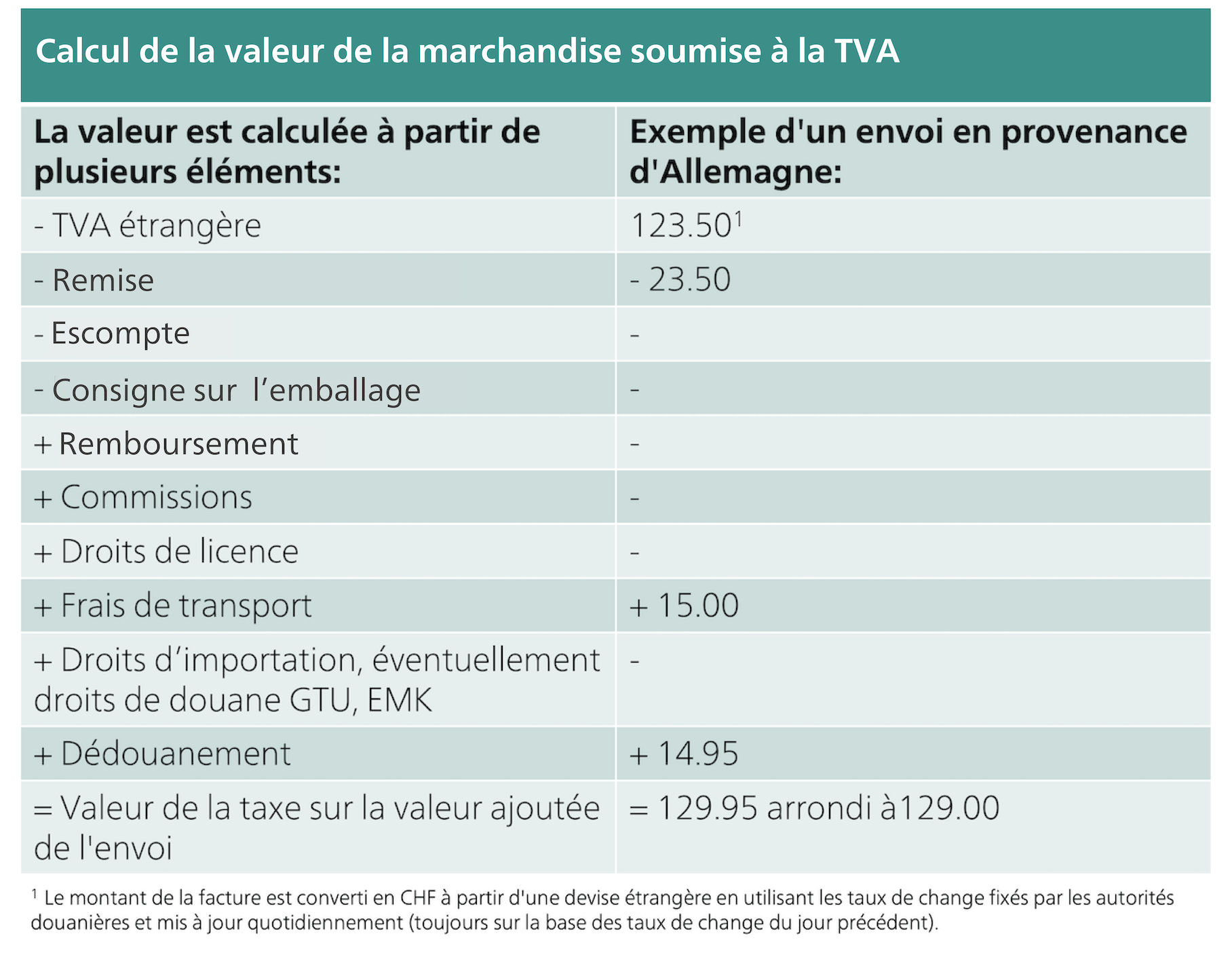 comment se calcule la tva à l'importation